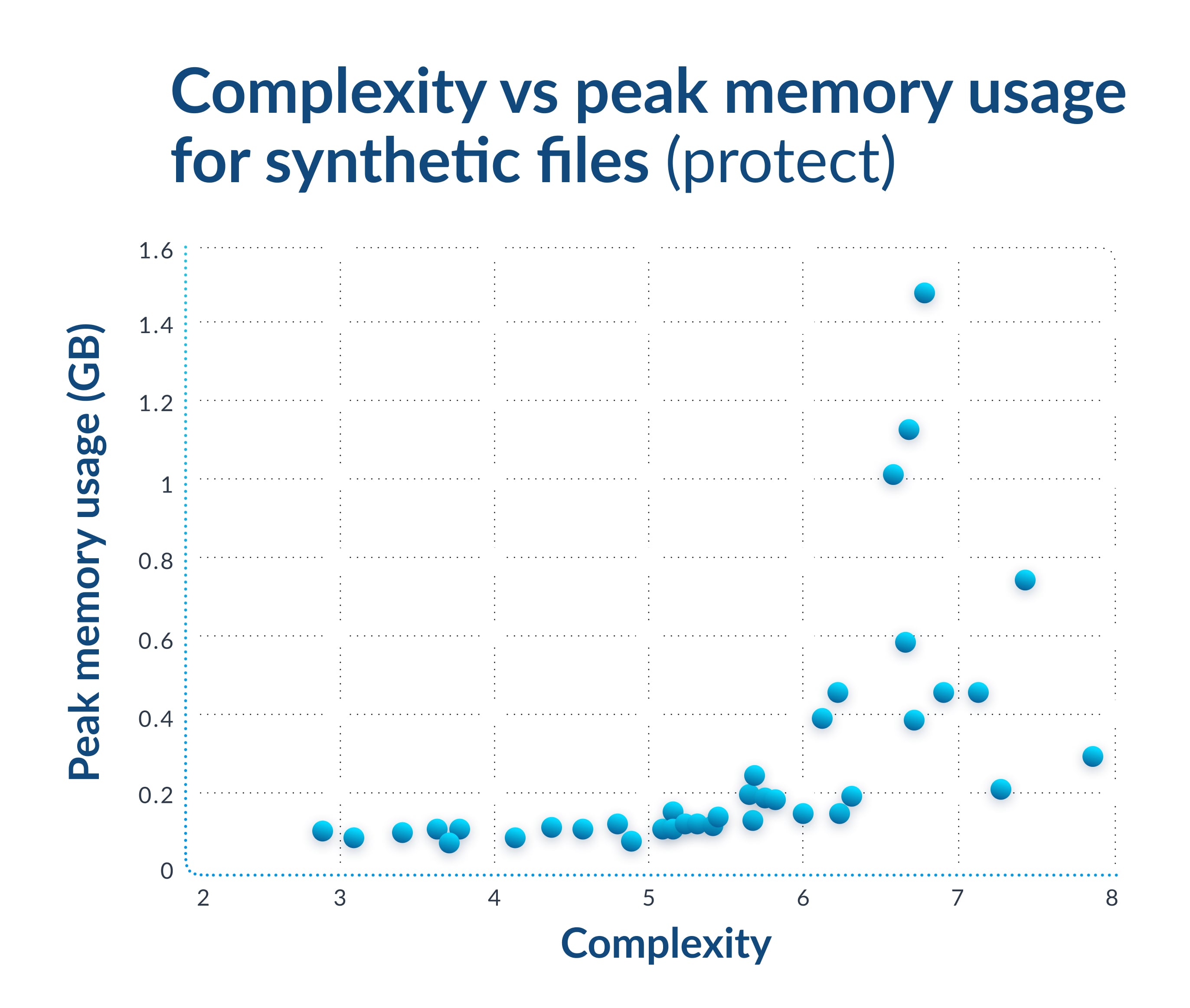 Complexity vs Peak Memory Usage