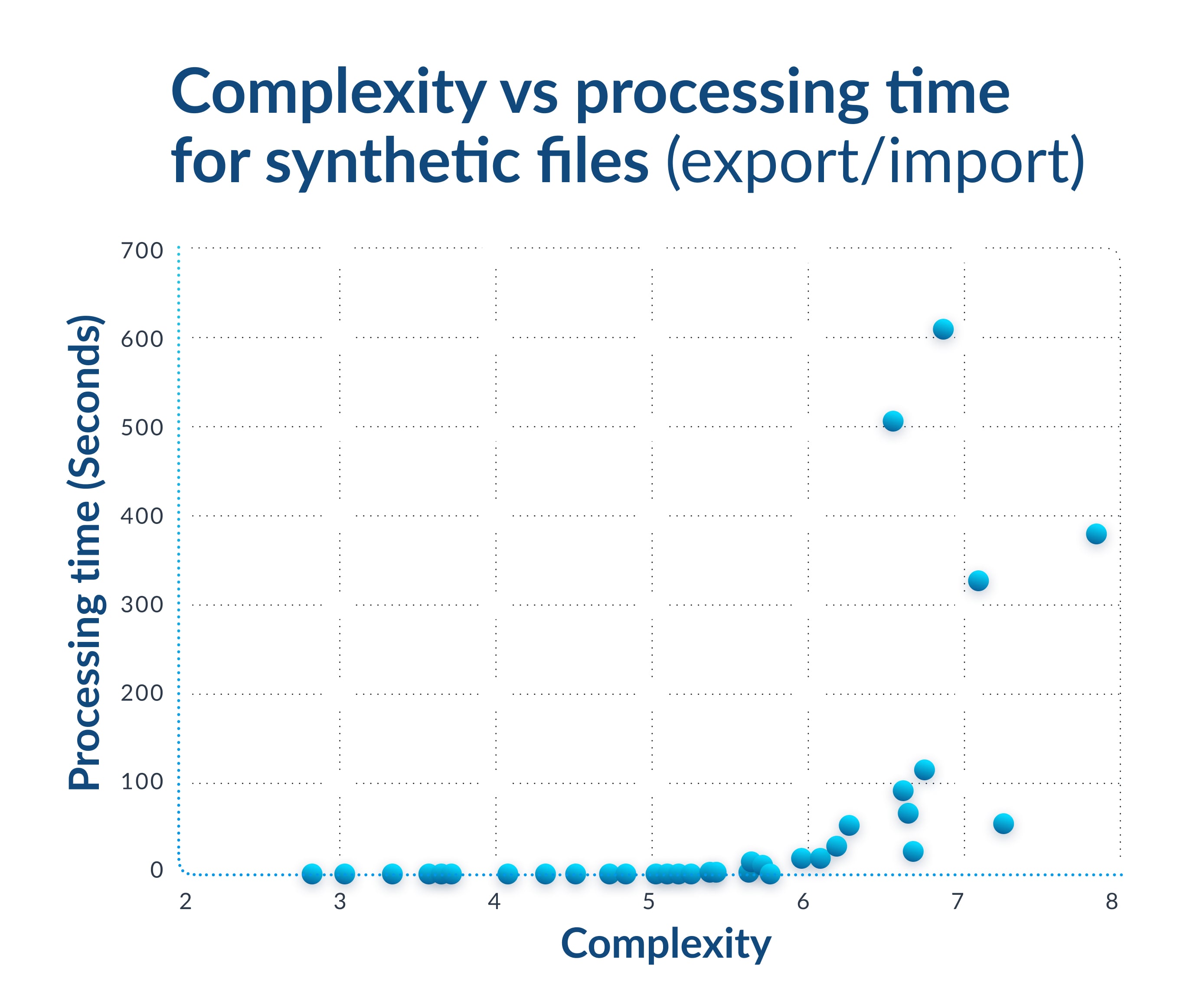 Complexity vs Processing Time