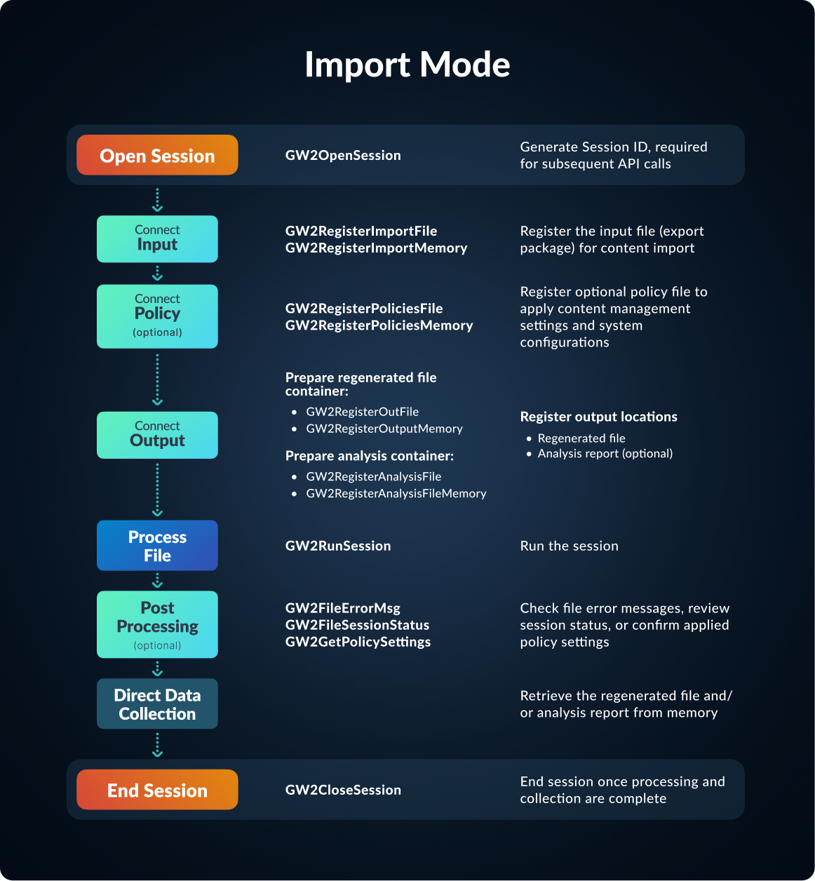Import Mode